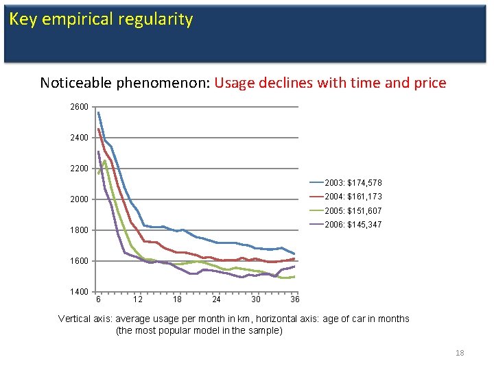 Key empirical regularity Noticeable phenomenon: Usage declines with time and price 2600 2400 2200