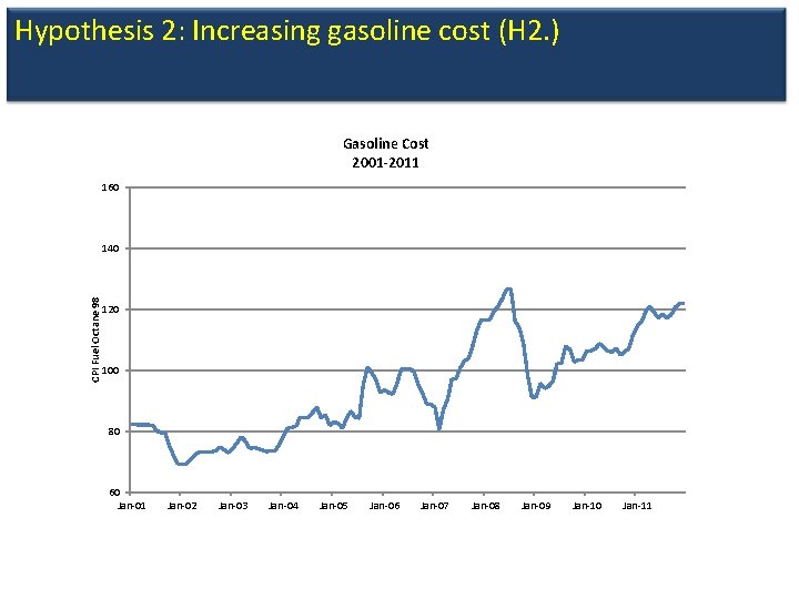 Hypothesis 2: Increasing gasoline cost (H 2. ) Gasoline Cost 2001 -2011 160 CPI