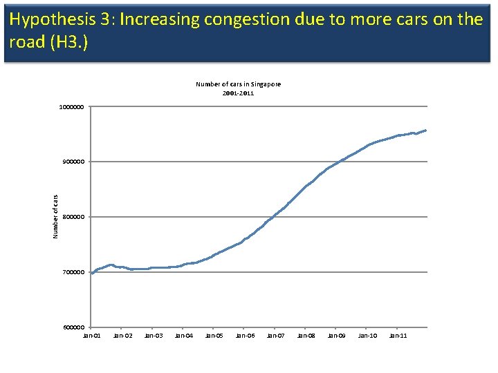 Hypothesis 3: Increasing congestion due to more cars on the road (H 3. )