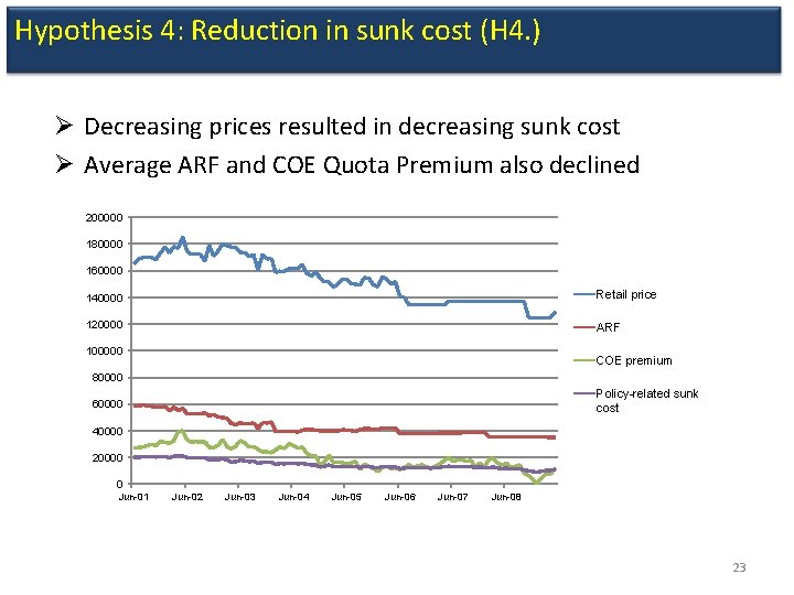Hypothesis 4: Reduction in sunk cost (H 4. ) Ø Decreasing prices resulted in