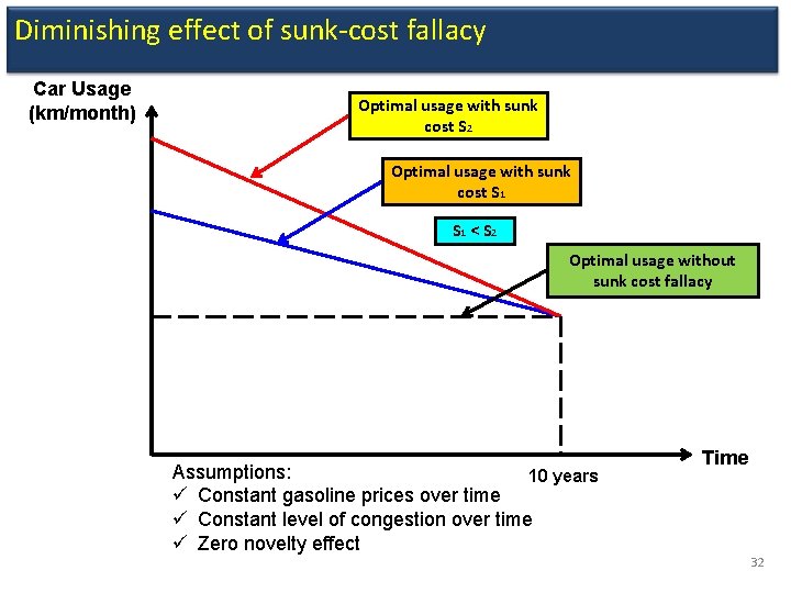 Diminishing effect of sunk-cost fallacy Car Usage (km/month) Optimal usage with sunk cost S