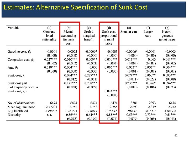 Estimates: Alternative Specification of Sunk Cost 41 