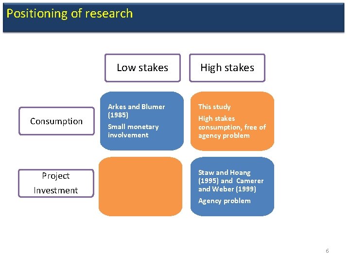 Positioning of research Low stakes Consumption Project Investment Arkes and Blumer (1985) Small monetary