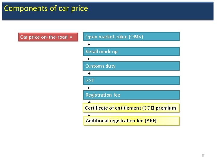 Components of car price Car price on-the-road = Open market value (OMV) + Retail