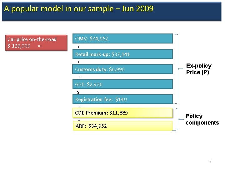 A popular model in our sample – Jun 2009 Car price on-the-road $ 129,