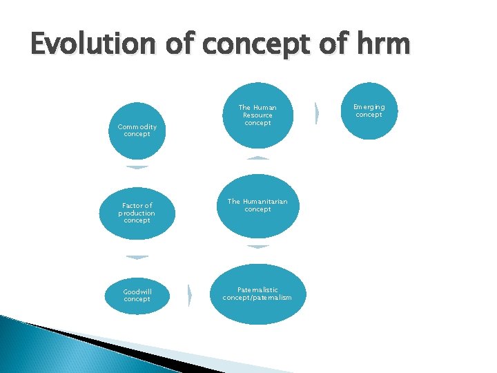 Evolution of concept of hrm Commodity concept Factor of production concept Goodwill concept The