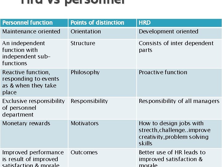 Hrd vs personnel Personnel function Points of distinction HRD Maintenance oriented Orientation Development oriented
