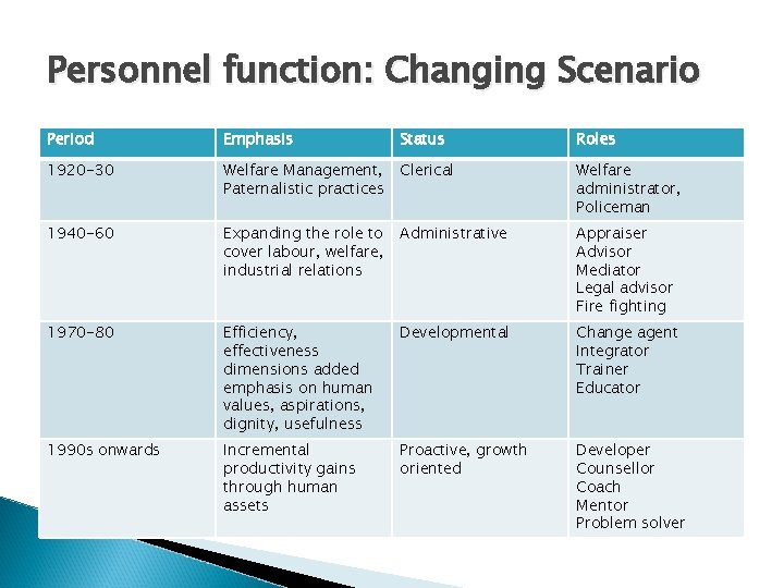Personnel function: Changing Scenario Period Emphasis Status Roles 1920 -30 Welfare Management, Paternalistic practices