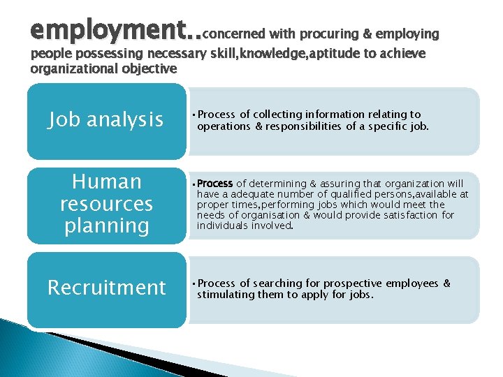 employment. . concerned with procuring & employing people possessing necessary skill, knowledge, aptitude to