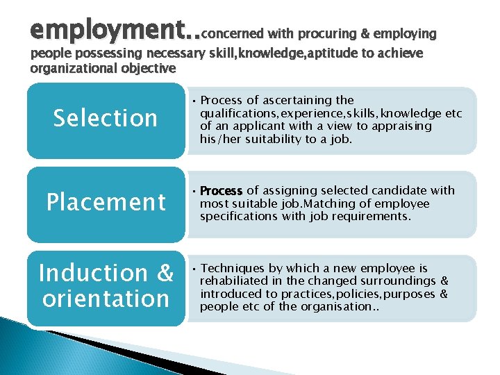 employment. . concerned with procuring & employing people possessing necessary skill, knowledge, aptitude to