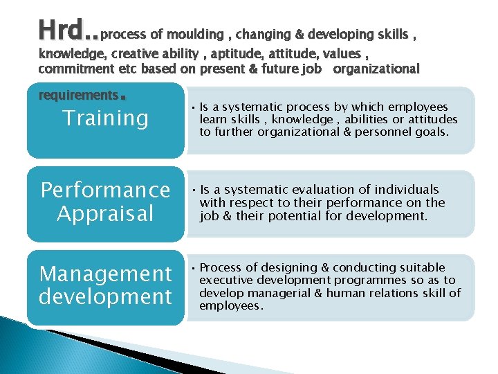 Hrd. . process of moulding , changing & developing skills , knowledge, creative ability