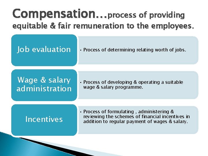 Compensation…process of providing equitable & fair remuneration to the employees. Job evaluation • Process