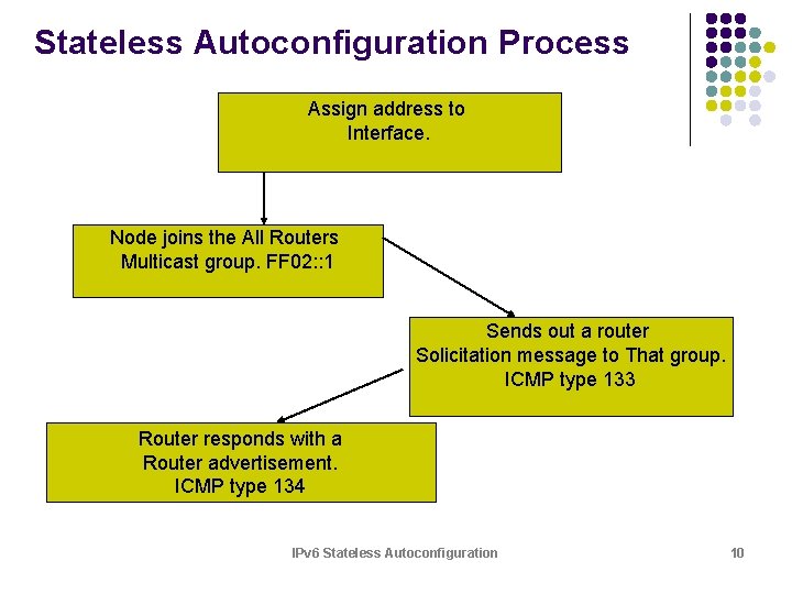 Stateless Autoconfiguration Process Assign address to Interface. Node joins the All Routers Multicast group. Stateless Autoconfiguration Process Assign address to Interface. Node joins the All Routers Multicast group.