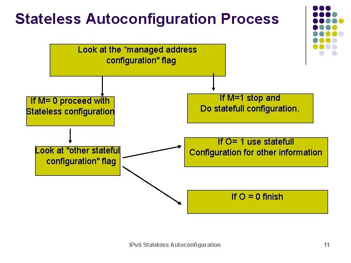Stateless Autoconfiguration Process Look at the “managed address configuration" flag If M= 0 proceed Stateless Autoconfiguration Process Look at the “managed address configuration" flag If M= 0 proceed