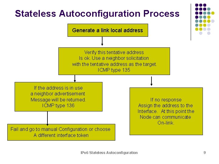 Stateless Autoconfiguration Process Generate a link local address Verify this tentative address Is ok. Stateless Autoconfiguration Process Generate a link local address Verify this tentative address Is ok.