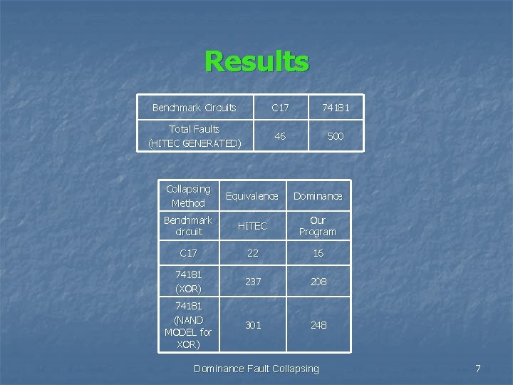 Results Benchmark Circuits C 17 74181 Total Faults (HITEC GENERATED) 46 500 Collapsing Method