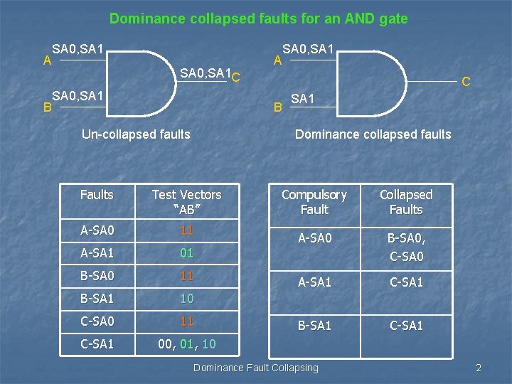 Dominance collapsed faults for an AND gate A B SA 0, SA 1 C