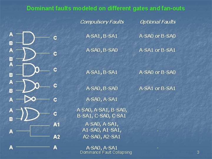 Dominant faults modeled on different gates and fan-outs A B A B A A