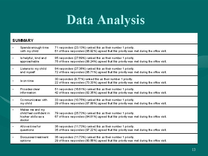 Data Analysis SUMMARY • Spends enough time with my child 71 responders (23. 13%)