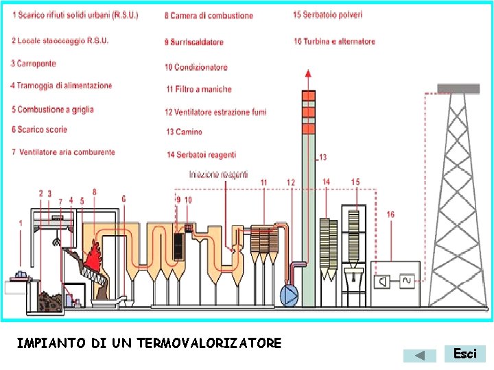 IMPIANTO DI UN TERMOVALORIZATORE Esci 