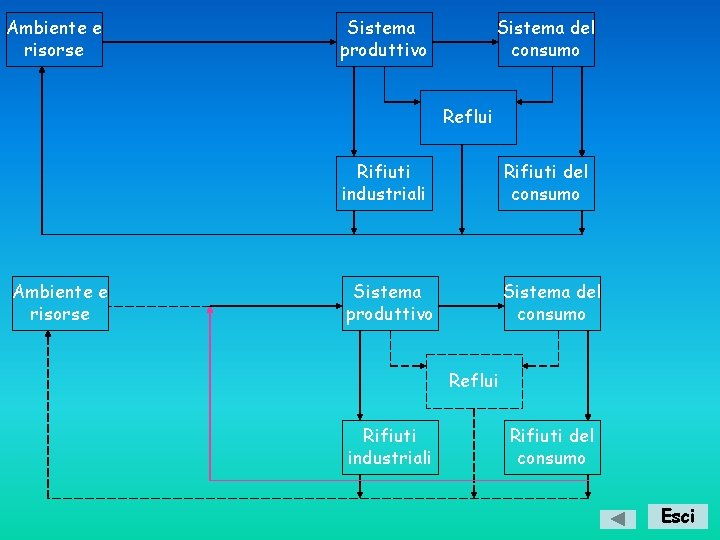 Ambiente e risorse Sistema produttivo Sistema del consumo Reflui Ambiente e risorse Rifiuti industriali