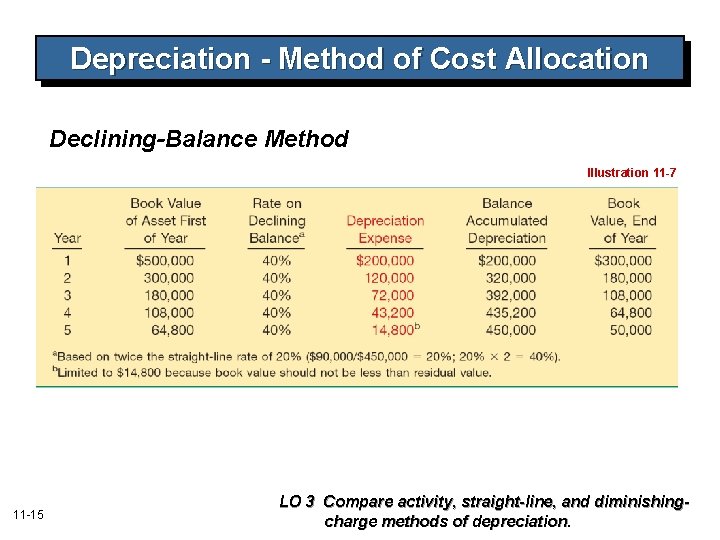 Depreciation - Method of Cost Allocation Declining-Balance Method Illustration 11 -7 11 -15 LO