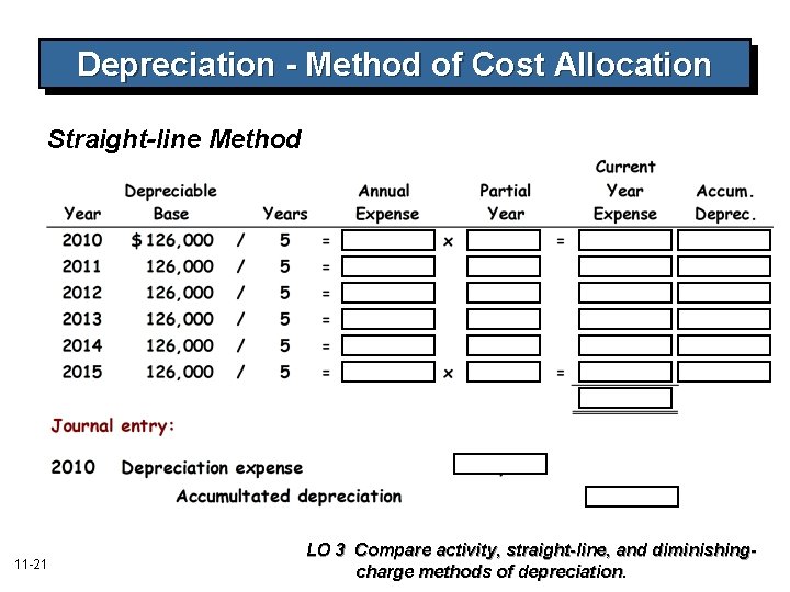 Depreciation - Method of Cost Allocation Straight-line Method 11 -21 LO 3 Compare activity,