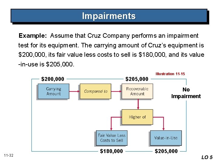 Impairments Example: Assume that Cruz Company performs an impairment test for its equipment. The