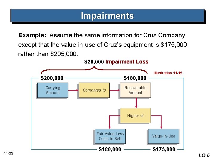 Impairments Example: Assume the same information for Cruz Company except that the value-in-use of