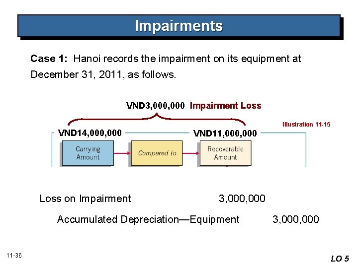 Impairments Case 1: Hanoi records the impairment on its equipment at December 31, 2011,