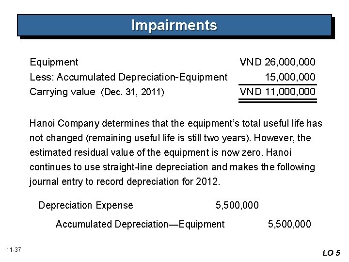 Impairments Equipment Less: Accumulated Depreciation-Equipment Carrying value (Dec. 31, 2011) VND 26, 000 15,