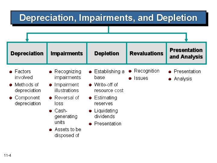 Depreciation, Impairments, and Depletion Depreciation Impairments Factors involved Methods of depreciation Component depreciation Recognizing