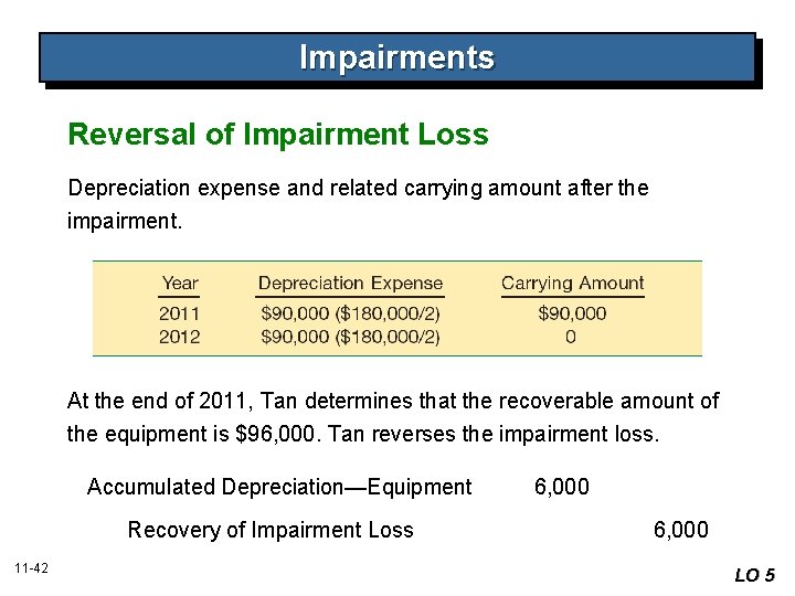 Impairments Reversal of Impairment Loss Depreciation expense and related carrying amount after the impairment.