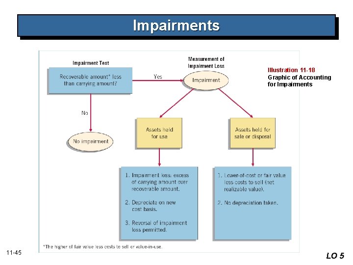 Impairments Illustration 11 -18 Graphic of Accounting for Impairments 11 -45 LO 5 