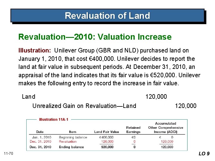 Revaluation of Land Revaluation— 2010: Valuation Increase Illustration: Unilever Group (GBR and NLD) purchased