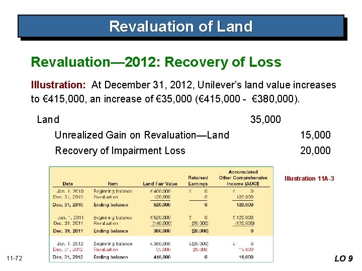 Revaluation of Land Revaluation— 2012: Recovery of Loss Illustration: At December 31, 2012, Unilever’s