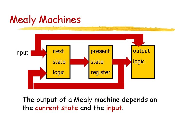 Mealy Machines input next present output state logic register The output of a Mealy