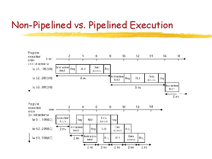 Non-Pipelined vs. Pipelined Execution 