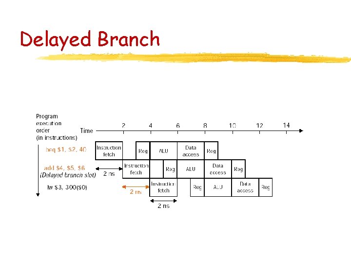 Delayed Branch 