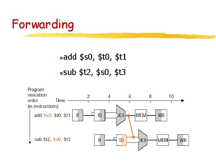 Forwarding n add $s 0, $t 1 n sub $t 2, $s 0, $t