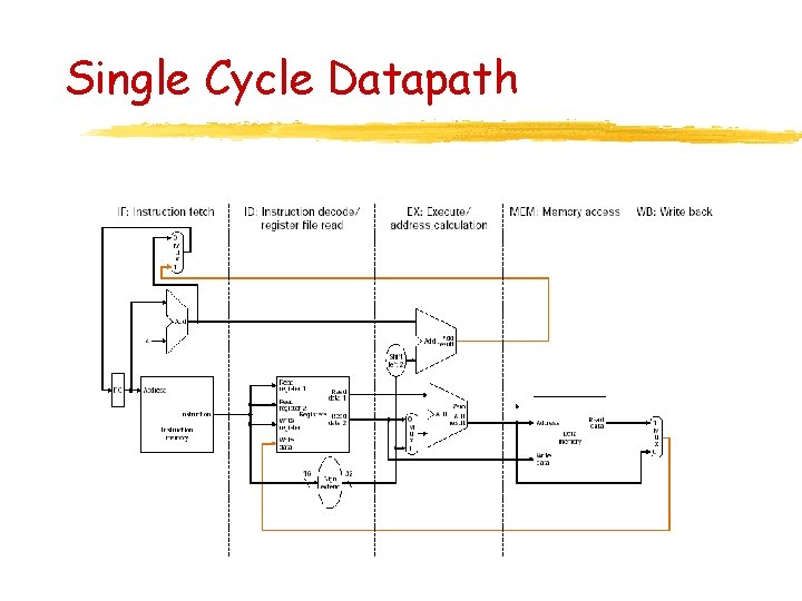 Single Cycle Datapath 