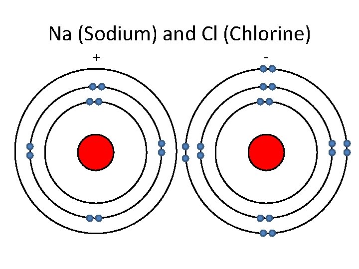 Na (Sodium) and Cl (Chlorine) + - 