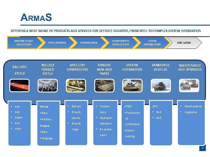 OFFERING A WIDE RANGE OF PRODUCTS AND SERVICES FOR DEFENCE INDUSTRY, FROM STEEL TO