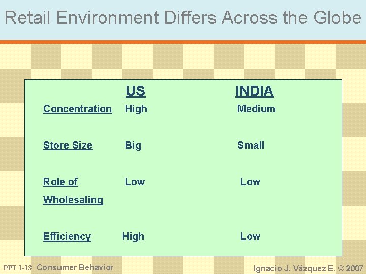 Retail Environment Differs Across the Globe US INDIA Concentration High Medium Store Size Big