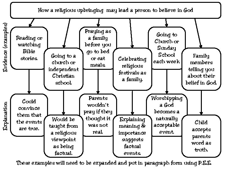 Evidence (examples) Reading or watching Bible stories. Explanation How a religious upbringing may lead