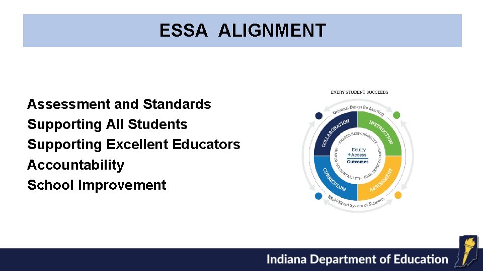 ESSA ALIGNMENT Assessment and Standards Supporting All Students Supporting Excellent Educators Accountability School Improvement