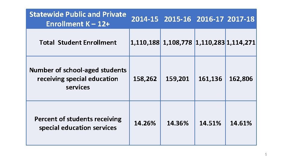 Statewide Public and Private 2014 -15 2015 -16 2016 -17 2017 -18 Enrollment K