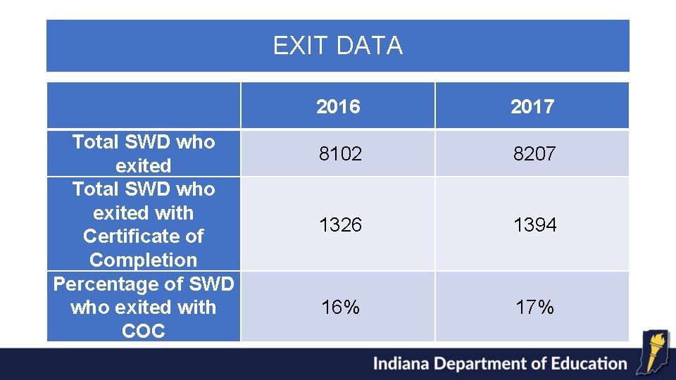 EXIT DATA Total SWD who exited with Certificate of Completion Percentage of SWD who