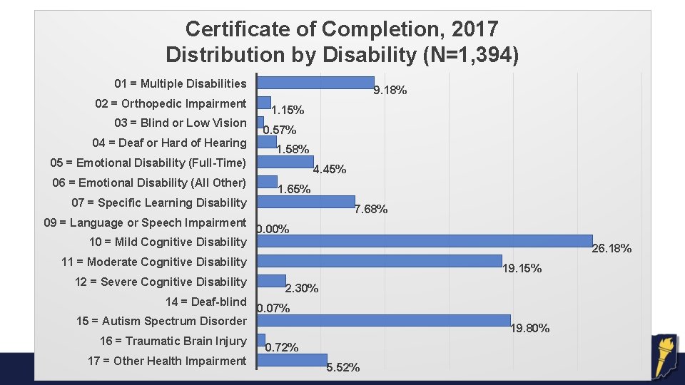 Certificate of Completion, 2017 Distribution by Disability (N=1, 394) 01 = Multiple Disabilities 02