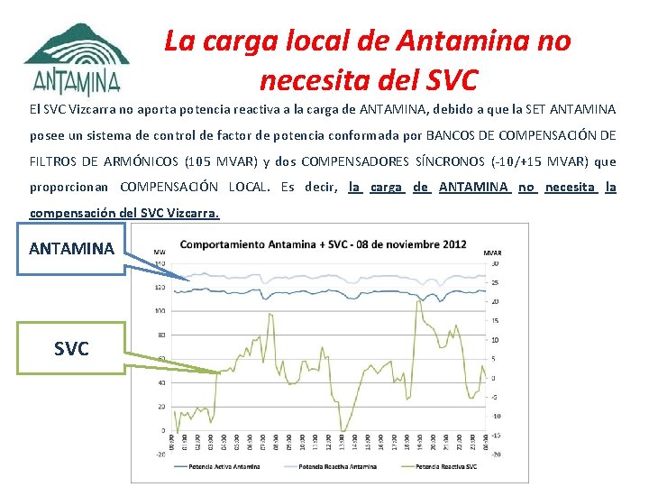 La carga local de Antamina no necesita del SVC El SVC Vizcarra no aporta